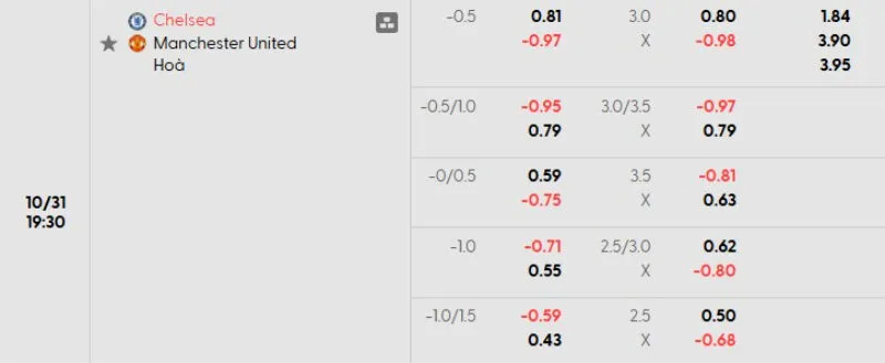Tỷ lệ kèo bóng đá Chelsea vs Man United