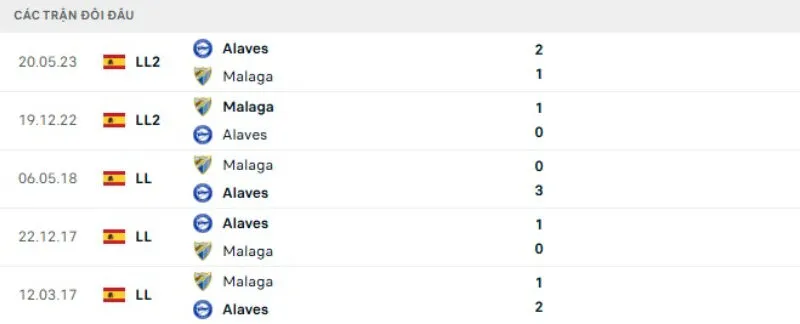 Kết quả đối đầu gần đây Alaves vs Malaga