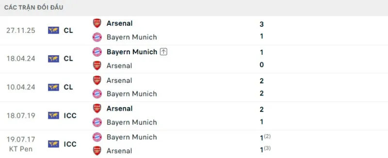 Kết quả đối đầu gần đây Bayern Munich vs Arsenal