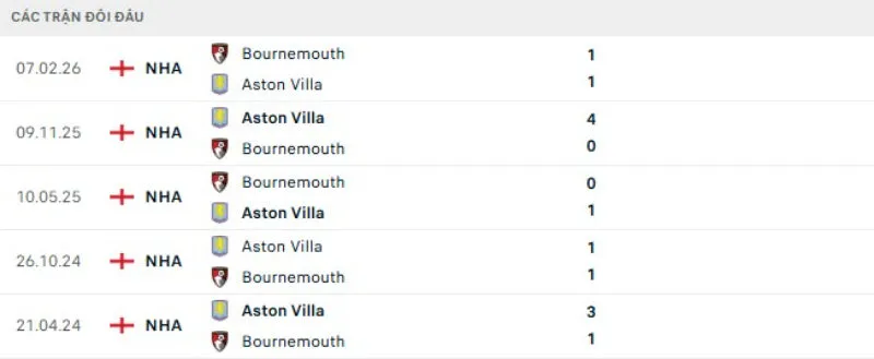 Kết quả đối đầu gần đây Bournemouth vs Aston Villa