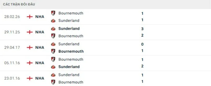 Kết quả đối đầu gần đây Bournemouth vs Sunderland