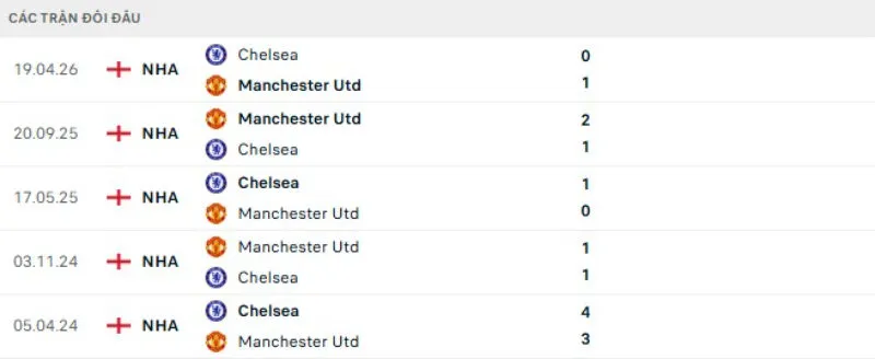 Kết quả đối đầu gần đây Chelsea vs Man United