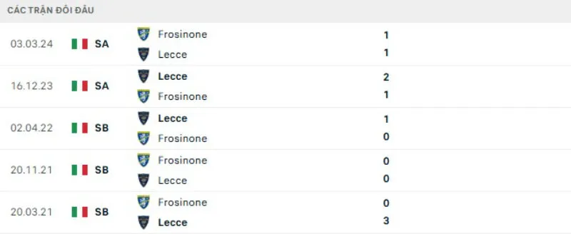 Kết quả đối đầu gần đây Frosinone vs Lecce