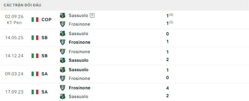 Kết quả đối đầu gần đây Frosinone vs Sassuolo