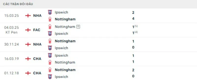 Kết quả đối đầu gần đây Ipswich vs Nottingham