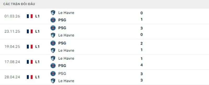 Kết quả đối đầu gần đây Le Havre vs PSG