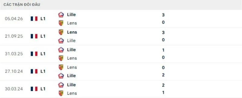 Kết quả đối đầu gần đây Lille vs Lens