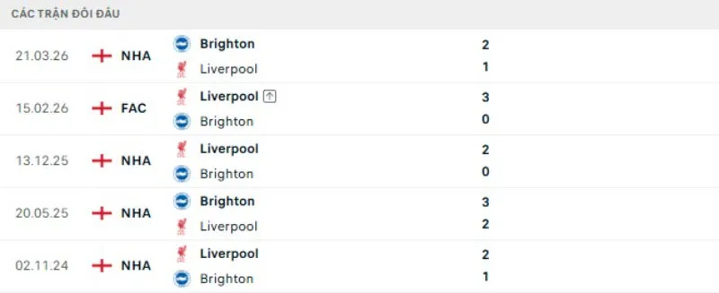 Kết quả đối đầu gần đây Liverpool vs Brighton