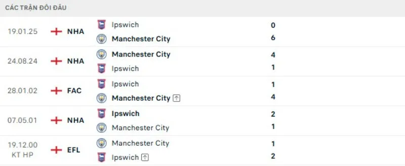 Kết quả đối đầu gần đây Man City vs Ipswich