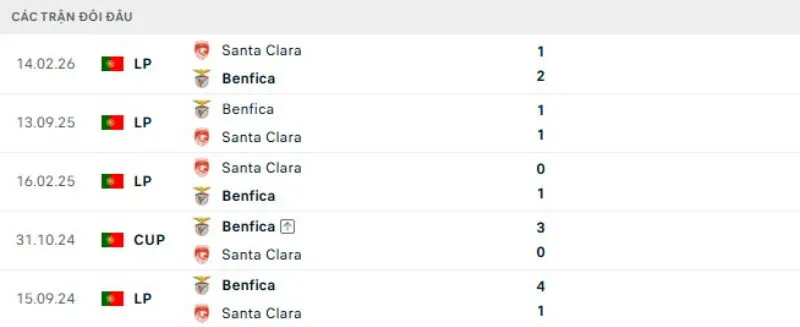 Kết quả đối đầu gần đây Santa Clara vs Benfica