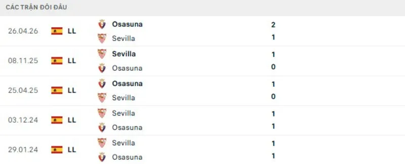 Kết quả đối đầu gần đây Sevilla vs Osasuna