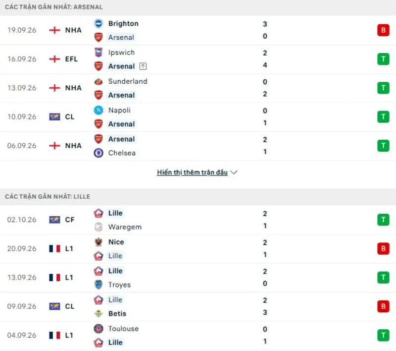 Phong độ gần đây Arsenal vs Lille